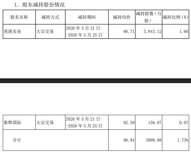大股东套现近35亿元，PCB牛股鹏鼎控股：预计光模块业务2026年占营收比重较小 (http://www.kingbaby.com.cn/) wap 第1张