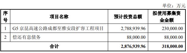 四川成渝拟定增募资不超31.8亿元，逾七成投向成雅高速扩容项目 (http://www.kingbaby.com.cn/) wap 第1张