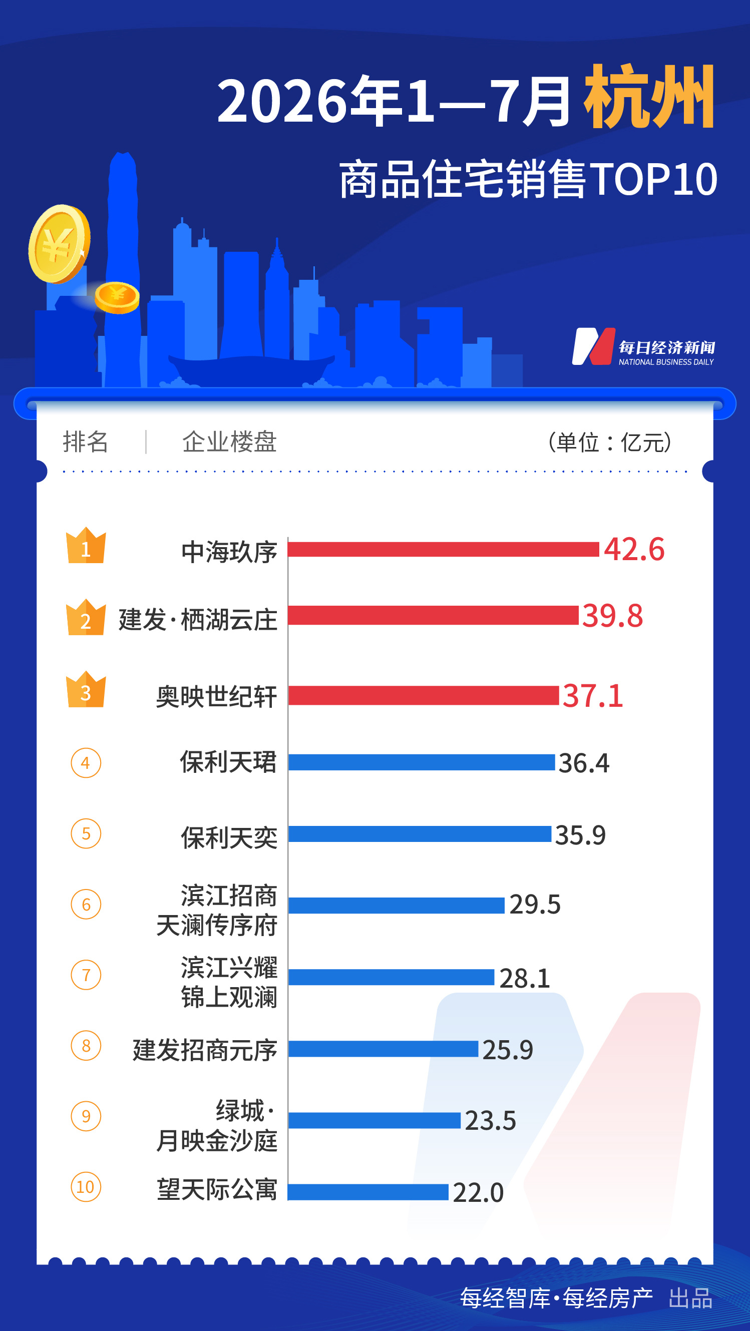 每经数读|前7个月一线城市TOP10楼盘合计销售超1700亿元,已诞生三个“百亿大盘” wap 第4张-婴之杰 每经数读|前7个月一线城市TOP10楼盘合计销售超1700亿元,已诞生三个“百亿大盘” (http://www.kingbaby.com.cn/) wap 第4张