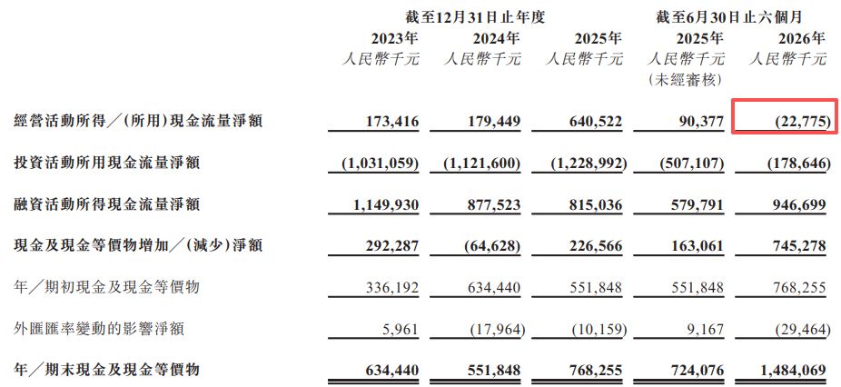 伊戈尔再闯港交所：2026年上半年经营现金流转负、近11亿元资产受限，毛利率小幅回升 (http://www.kingbaby.com.cn/) wap 第7张