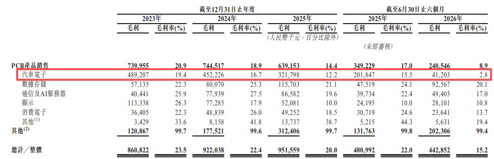 汽车HDI板市占率全球第一，超颖电子递表港交所：期内毛利率持续走低，昆山生产基地附属建筑物未批先建被“缓拆” (http://www.chichengjiaxiao.cn/) caij 第3张