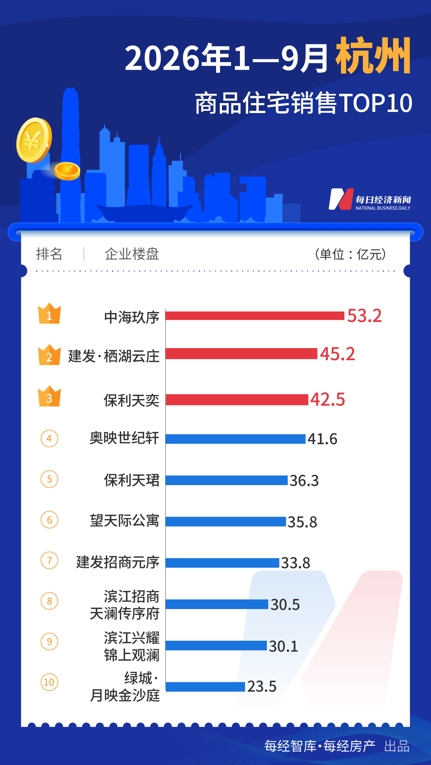 每经数读｜前9个月一线城市TOP10楼盘合计销售超2000亿元，上海扩大领先优势 (http://www.kingbaby.com.cn/) wap 第4张