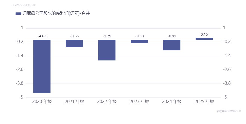 主业增长乏力,天创时尚斥资4亿元“跨界”汽车零部件 wap 第1张-婴之杰 主业增长乏力,天创时尚斥资4亿元“跨界”汽车零部件 (http://www.kingbaby.com.cn/) wap 第1张