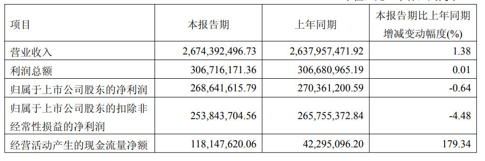 又是不超3%！伯特利二股东奇瑞科技再抛减持计划，公司两周前递表港交所 (http://armanice.com/) wap 第1张