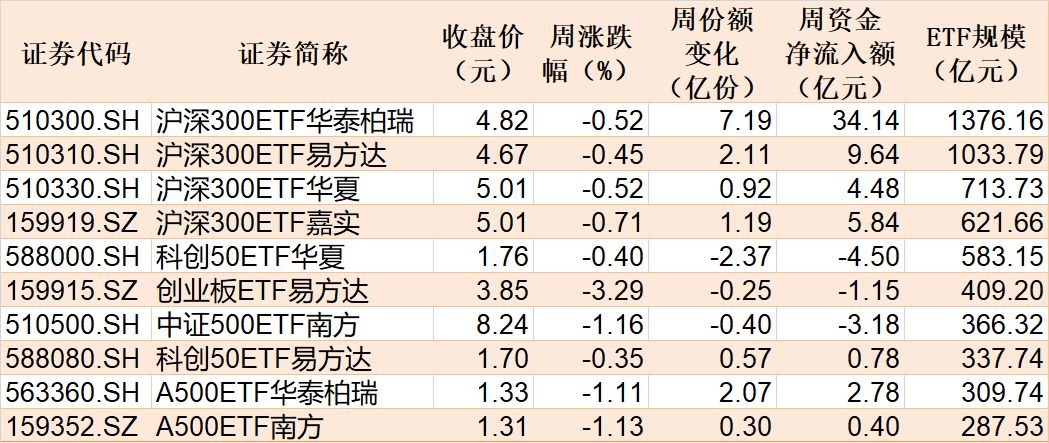 跌出了机会？近百亿资金借道ETF涌入宽基，但这几个热门的题材却被抛售 (http://www.kingbaby.com.cn/) wap 第3张
