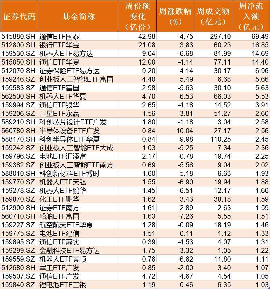 跌出了机会？近百亿资金借道ETF涌入宽基，但这几个热门的题材却被抛售 (http://www.kingbaby.com.cn/) wap 第4张