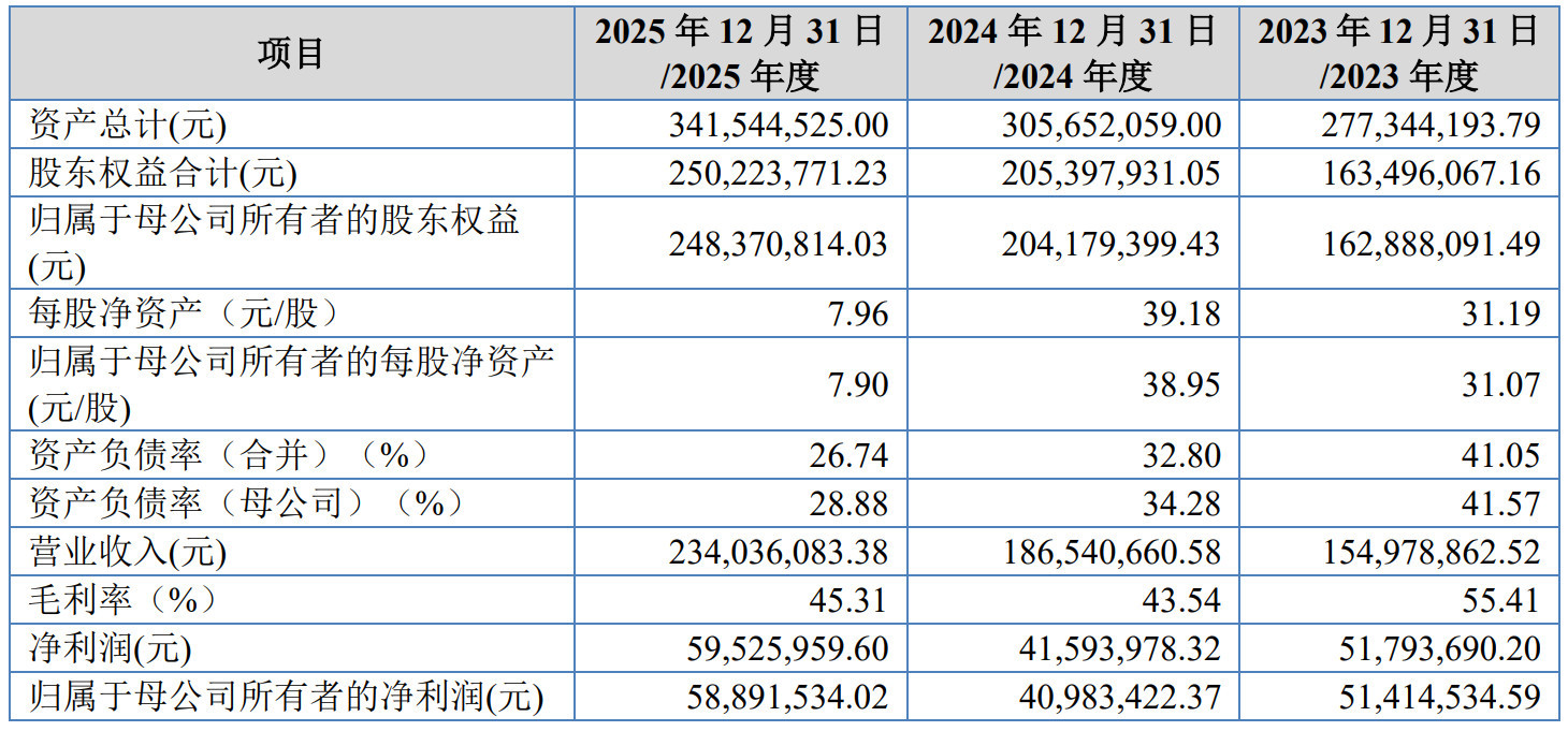 邦正精机冲刺北交所：实控人一致行动协议最长十年，毛利率大幅波动下仍募资扩产 (http://www.kingbaby.com.cn/) wap 第2张