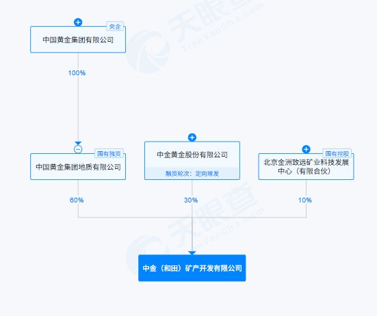 独家！溢价超275倍，成交价25亿元，央企中国黄金集团孙公司战胜四川黄金，拿下新疆吐根曼苏金铜矿探矿权 (http://www.kingbaby.com.cn/) wap 第2张