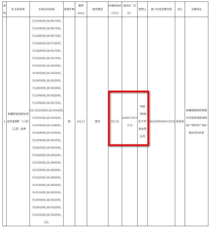 独家！溢价超275倍，成交价25亿元，央企中国黄金集团孙公司战胜四川黄金，拿下新疆吐根曼苏金铜矿探矿权 (http://www.kingbaby.com.cn/) wap 第1张