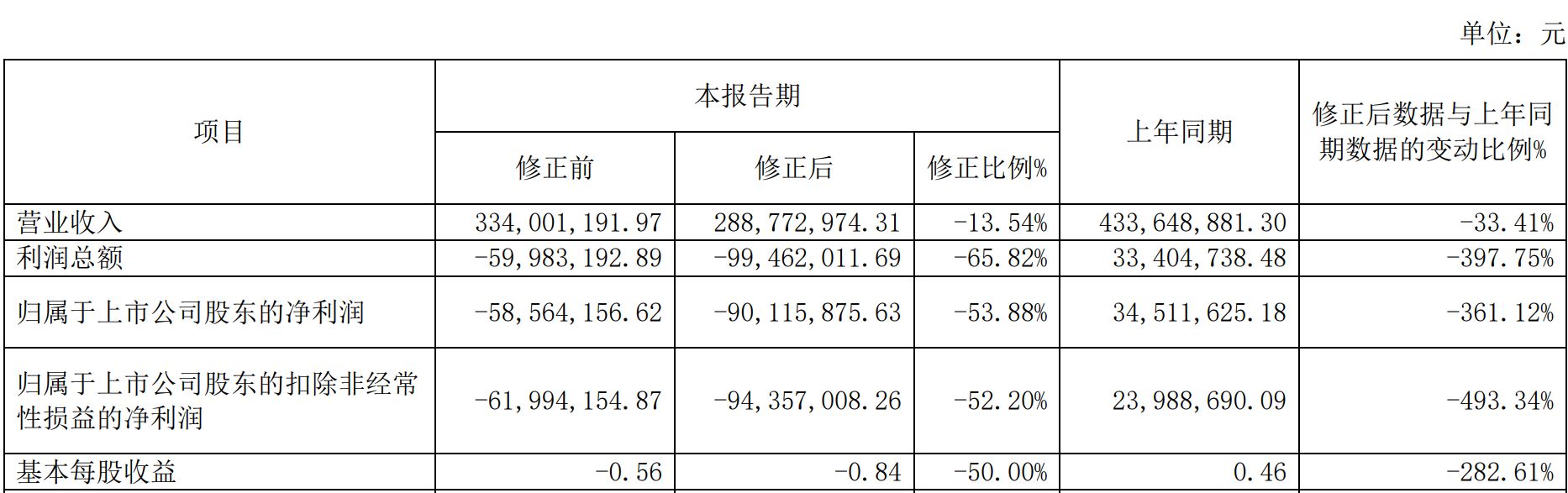 注意！两家上市公司同日修正2025年业绩预告：科达自控净利润亏损扩大，北新路桥扣非净利润亏损收窄 (http://www.paipi.cn/) wap 第1张