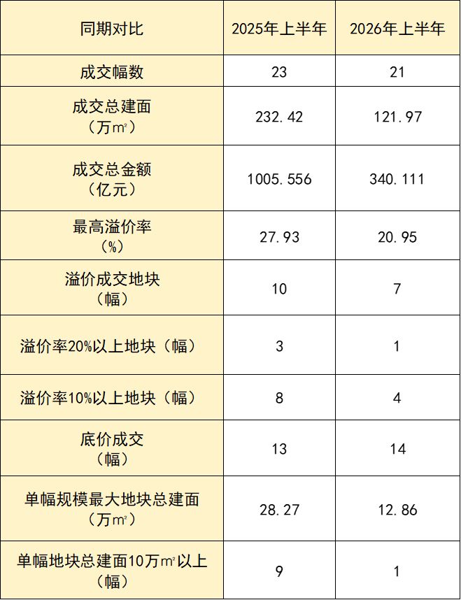 楼市半年盘点｜北京上半年无大体量组团地块，“小而美”地块也受追捧，多家开发商重返土拍市场 (http://www.kingbaby.com.cn/) wap 第1张