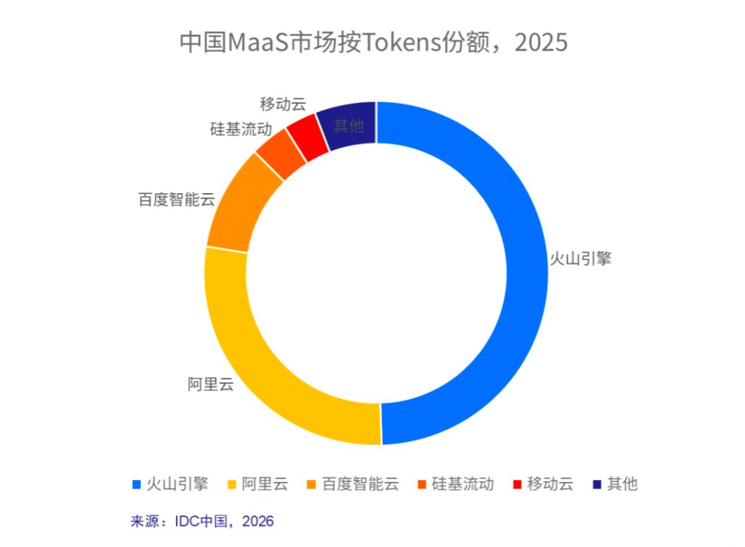 疯狂扩产的“Token工厂”：营收数十倍增长上演资本狂欢，API价格战、端侧分流双重夹击  赛道盈利持续承压 (http://www.kingbaby.com.cn/) wap 第4张