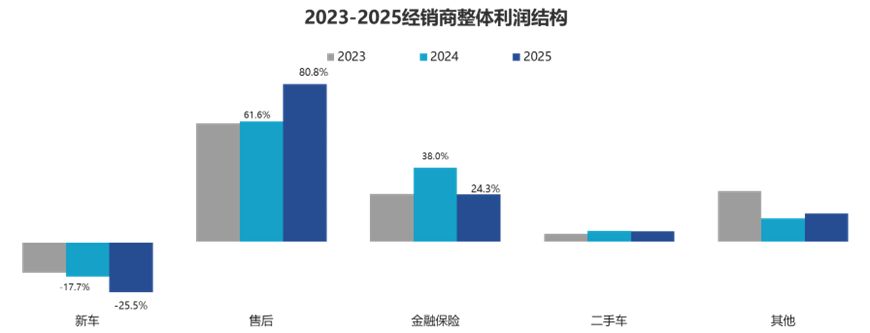 某百强车商被曝中高层7月薪资归零背后：流通协会调查超七成门店未达半年销量目标，经销商们该如何破局？专家支招 (http://www.kingbaby.com.cn/) wap 第3张