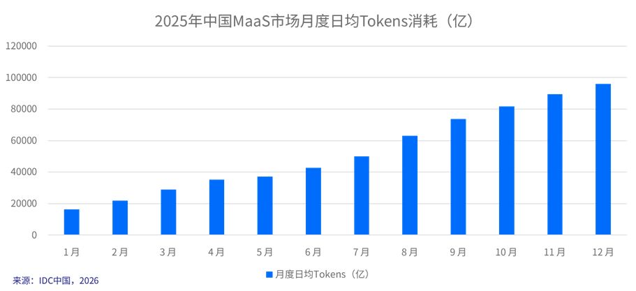 疯狂扩产的“Token工厂”：营收数十倍增长上演资本狂欢，API价格战、端侧分流双重夹击  赛道盈利持续承压 (http://www.kingbaby.com.cn/) wap 第2张