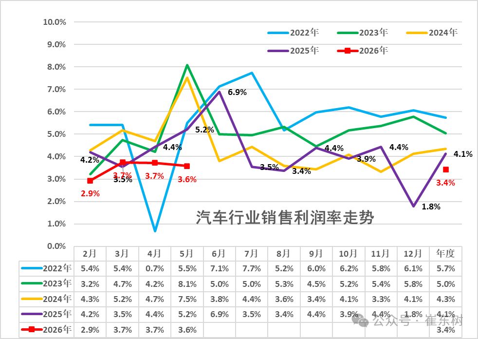 对话丨乘联分会秘书长崔东树：头部车企的利润拐点或在四季度，“失血式”竞争倒逼成本重构，低效车型将被砍掉 (http://www.kingbaby.com.cn/) wap 第2张