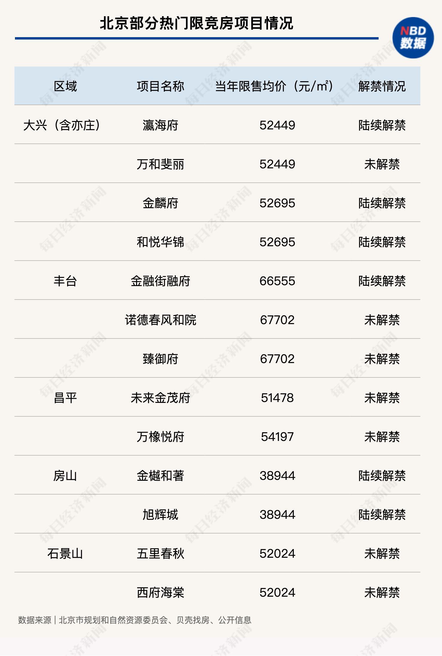 “被围困的6年”：北京限竞房陆续解禁入市，一场“错时”的价值回归 (http://www.paipi.cn/) wap 第1张