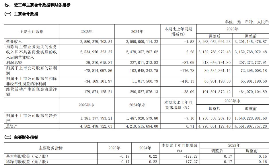 2025年亏损近8000万元，水发燃气股价却"4天3板"大幅异动！ (http://www.hilij.com/) p 第1张