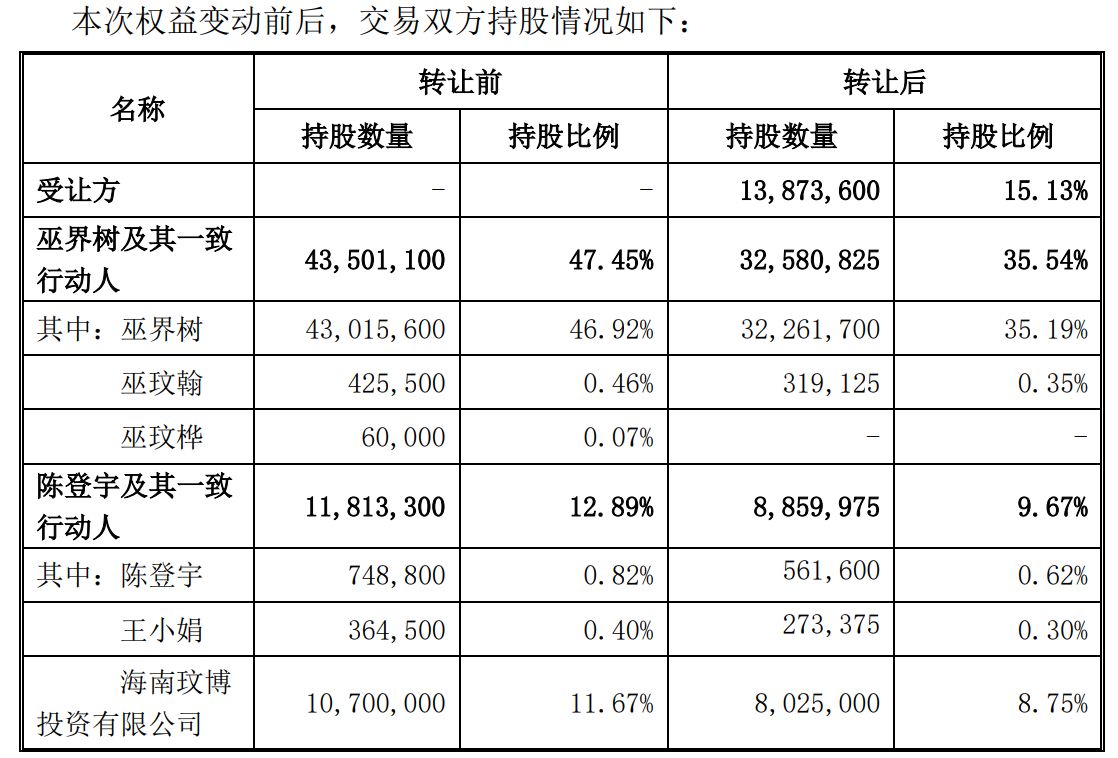 安徽凤凰控股股东等拟转让超15%股份  自然人王玉林携3亿元入局，将成第二大股东 (http://www.kingbaby.com.cn/) wap 第1张