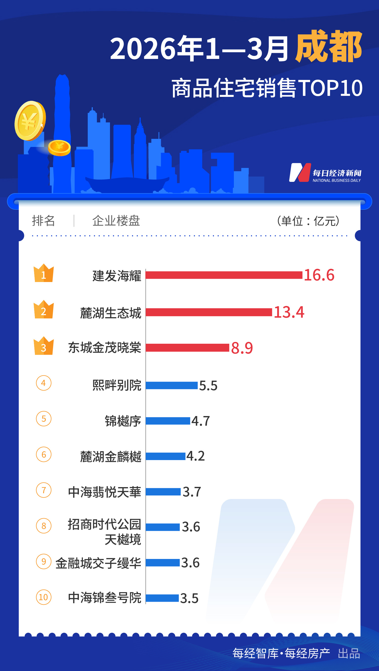 每经数读｜一季度一线城市TOP10楼盘销售超600亿元，深圳、上海“双城领跑” (http://www.paipi.cn/) wap 第6张