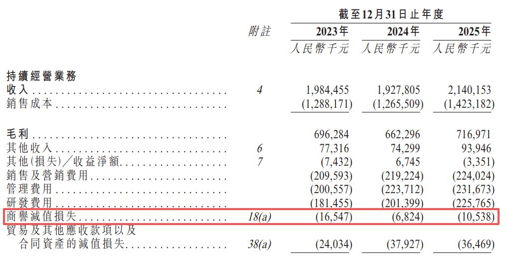 汉威科技递表港交所：主业净利润两年下滑超六成，2025年约1.2亿元“卖子”收益难掩近17亿元应收账款压力 (http://www.kingbaby.com.cn/) wap 第7张