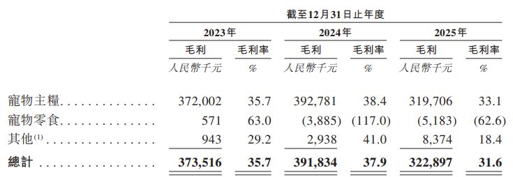福贝宠物递表港交所：2025年净利下滑四成，产能闲置近半；递表前刚分红1亿元 (http://www.kingbaby.com.cn/) wap 第7张