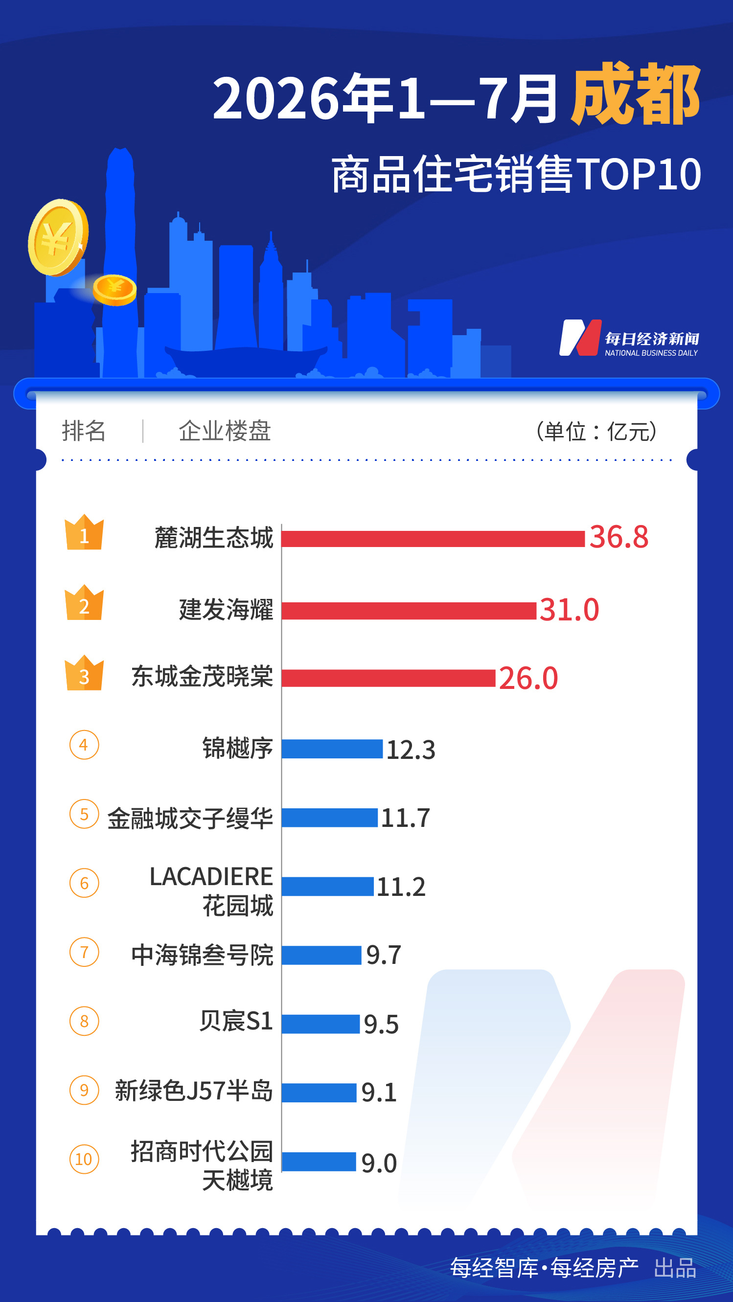 每经数读|前7个月一线城市TOP10楼盘合计销售超1700亿元,已诞生三个“百亿大盘” wap 第6张-婴之杰 每经数读|前7个月一线城市TOP10楼盘合计销售超1700亿元,已诞生三个“百亿大盘” (http://www.kingbaby.com.cn/) wap 第6张