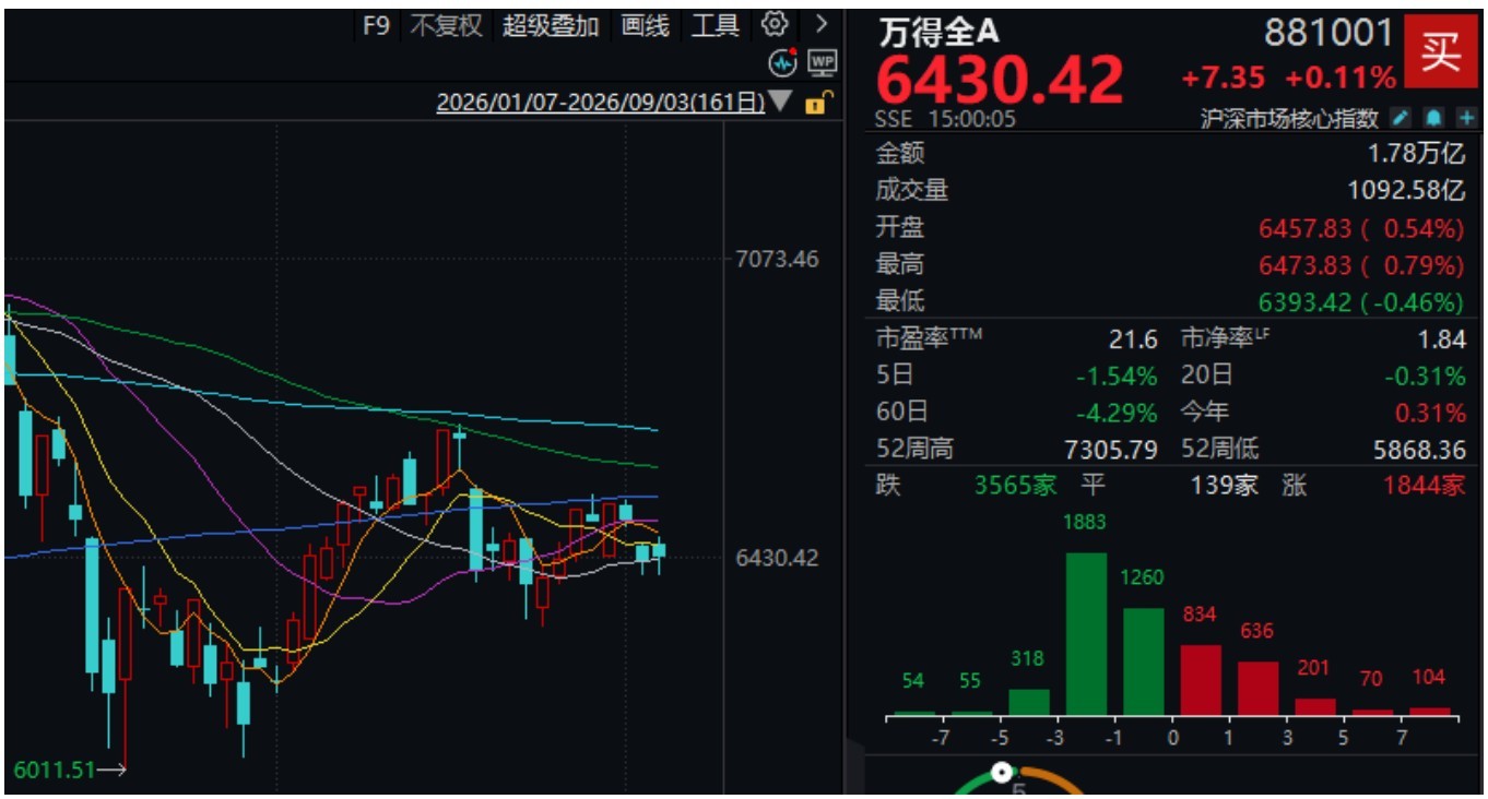 成交额不足1.8万亿元！午后，三大指数先跳水再翻红，发生了什么？ (http://www.kingbaby.com.cn/) wap 第7张