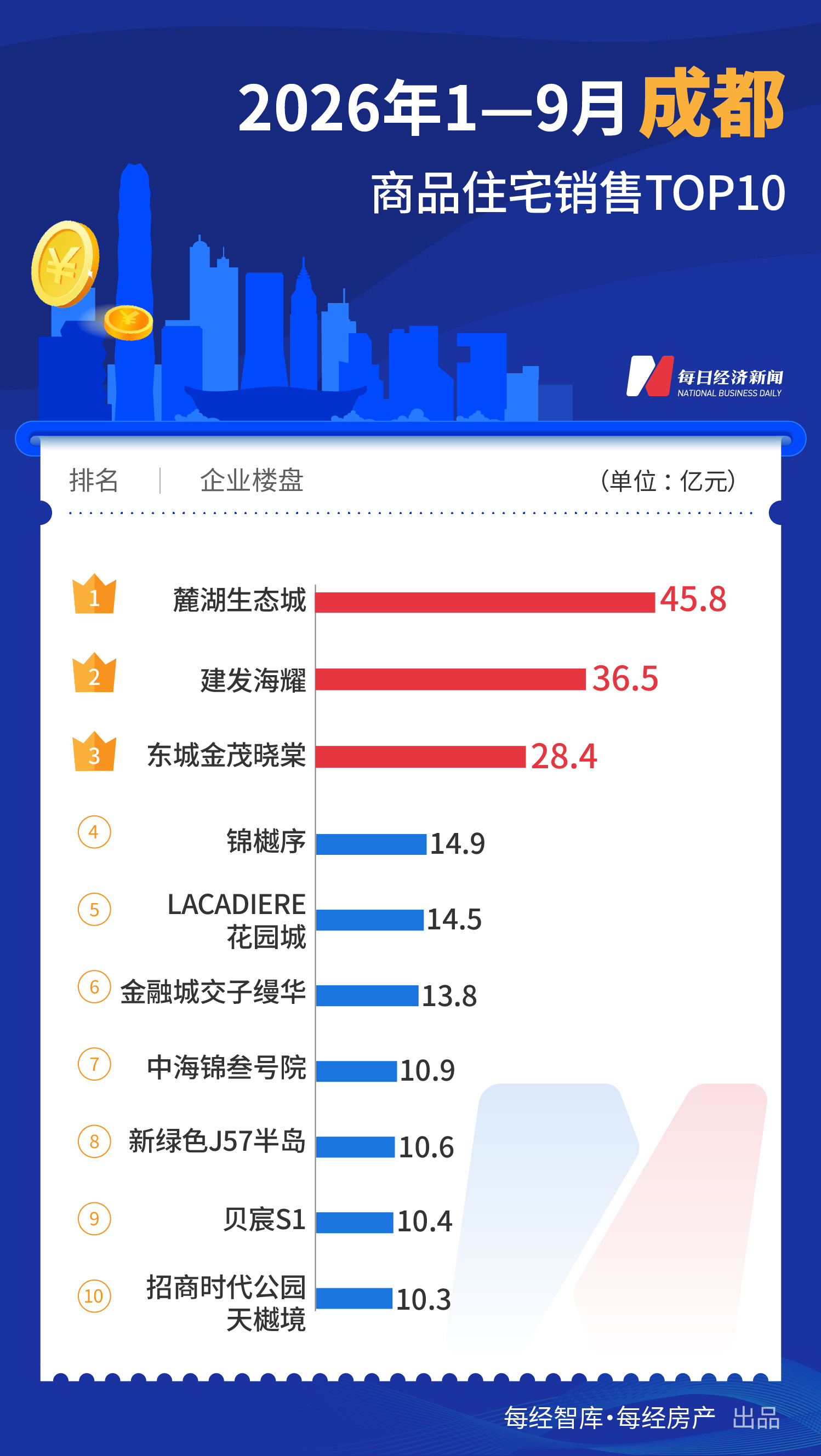 每经数读｜前9个月一线城市TOP10楼盘合计销售超2000亿元，上海扩大领先优势 (http://www.kingbaby.com.cn/) wap 第6张