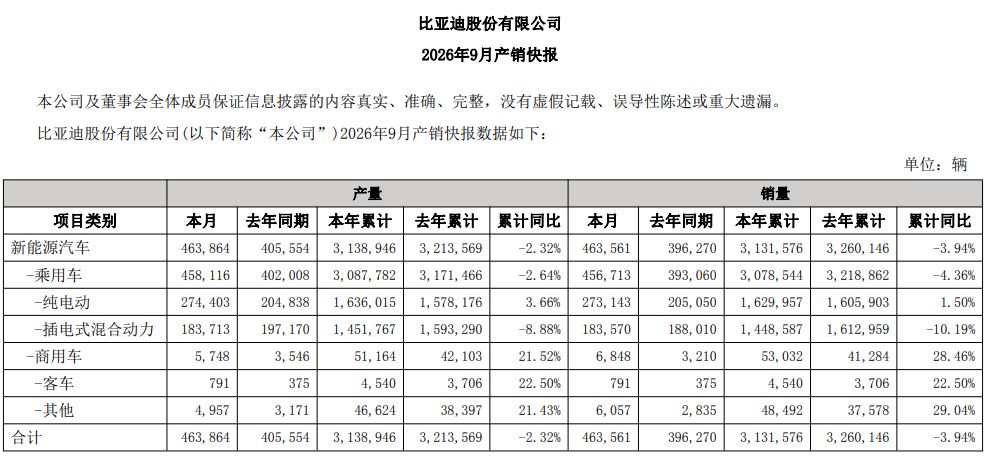 营收超5663亿元！比亚迪前三季度净利润约223.45亿元，海外市场销量同比增长91% (http://www.kingbaby.com.cn/) wap 第2张