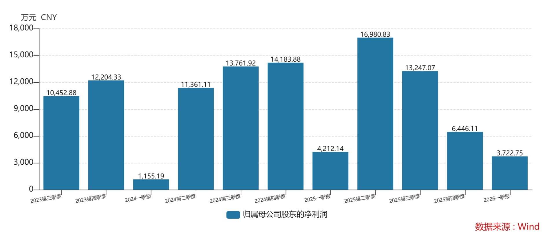 股价已提前“两连板”！星网锐捷上半年最高预盈4.3亿元：数据中心交换机业务爆发，二季度扣非净利润环比预增超21倍 (http://www.kingbaby.com.cn/) wap 第2张