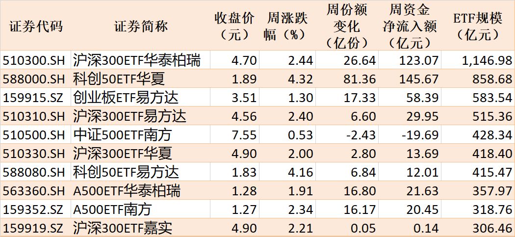 底部特征渐显？超500亿资金借道ETF抢反弹，这六只主题ETF吸金超10亿元 (http://www.kingbaby.com.cn/) wap 第3张