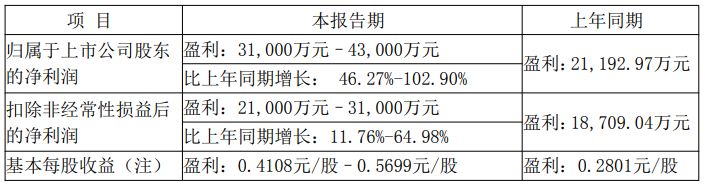 股价已提前“两连板”！星网锐捷上半年最高预盈4.3亿元：数据中心交换机业务爆发，二季度扣非净利润环比预增超21倍 (http://www.kingbaby.com.cn/) wap 第1张