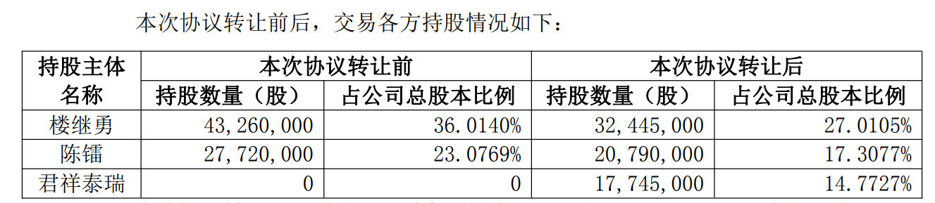 *ST天箭实控人及高管拟9折转让近15%股份，3.53亿元神秘接盘方协议签署前不足两周才成立 (http://www.kingbaby.com.cn/) wap 第1张