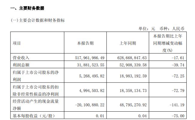 2025年亏损近8000万元，水发燃气股价却"4天3板"大幅异动！ (http://www.hilij.com/) p 第3张