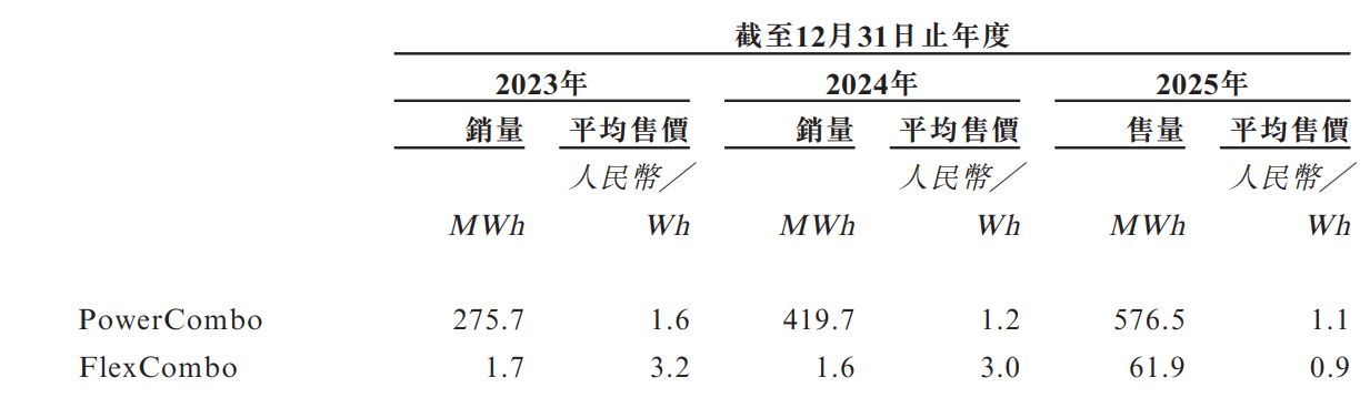 库博能源递表港交所：2025年近九成收入来自海外市场，原材料涨价和退税政策调整扰动业绩预期 (http://www.kingbaby.com.cn/) wap 第2张
