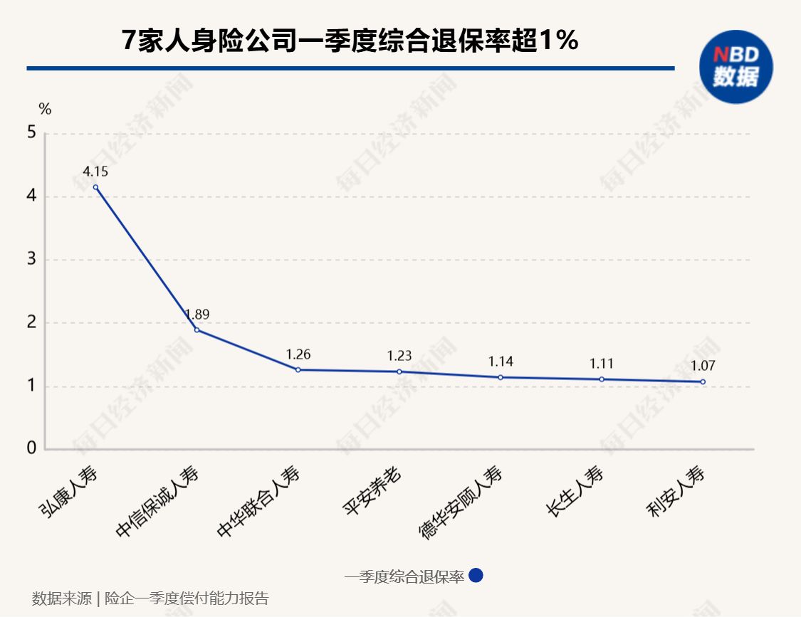 低利率竟成“留客神器”？九成人身险公司一季度退保率不到1%，但仍有多款产品退保金额超10亿元 (http://dinkfamily.com/) wap 第1张