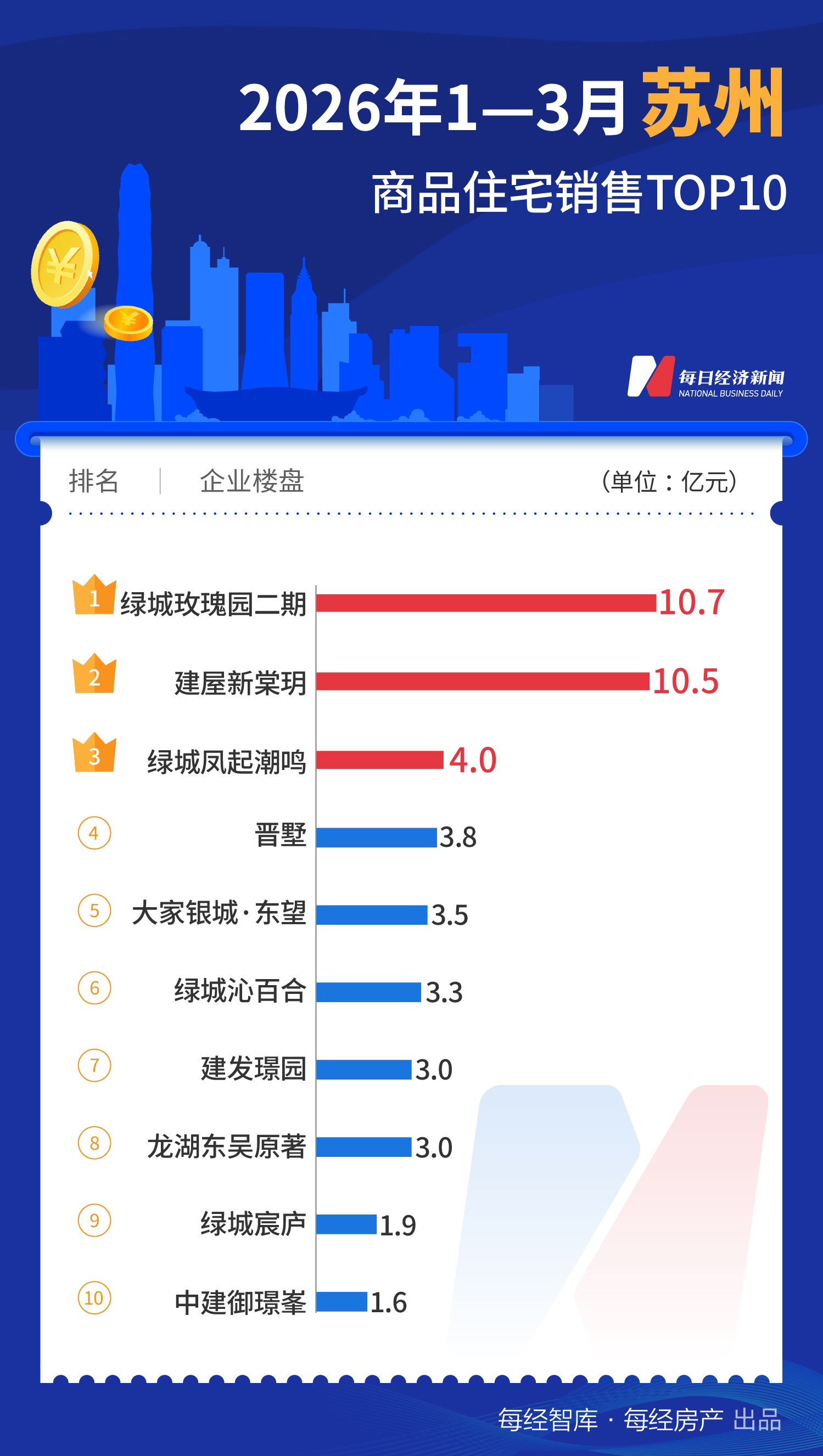 每经数读｜一季度一线城市TOP10楼盘销售超600亿元，深圳、上海“双城领跑” (http://www.paipi.cn/) wap 第7张
