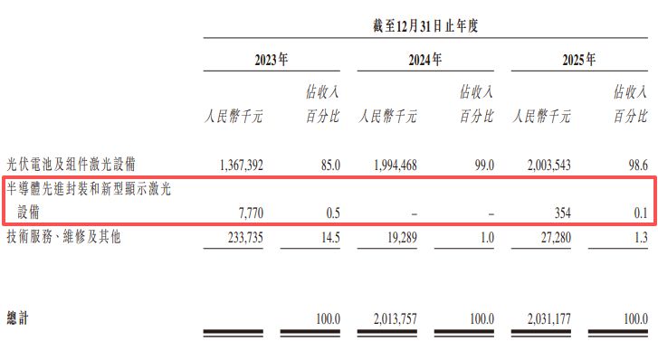 帝尔激光赴港IPO：合同负债两年缩水逾5亿元，“第二增长曲线”尚待破局 (http://www.chichengjiaxiao.cn/) caij 第8张