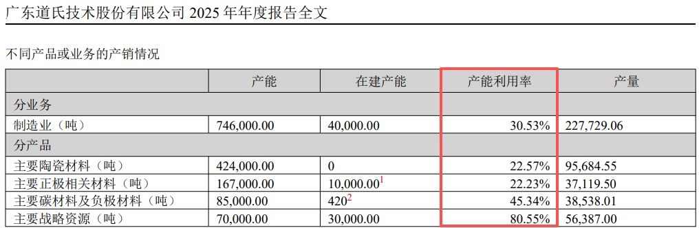 道氏技术上半年归母净利润同比增超25%,经营现金流却转负,“产能闲置”与“短债压顶”隐忧何解? wap 第4张-婴之杰 道氏技术上半年归母净利润同比增超25%,经营现金流却转负,“产能闲置”与“短债压顶”隐忧何解? (http://www.kingbaby.com.cn/) wap 第4张
