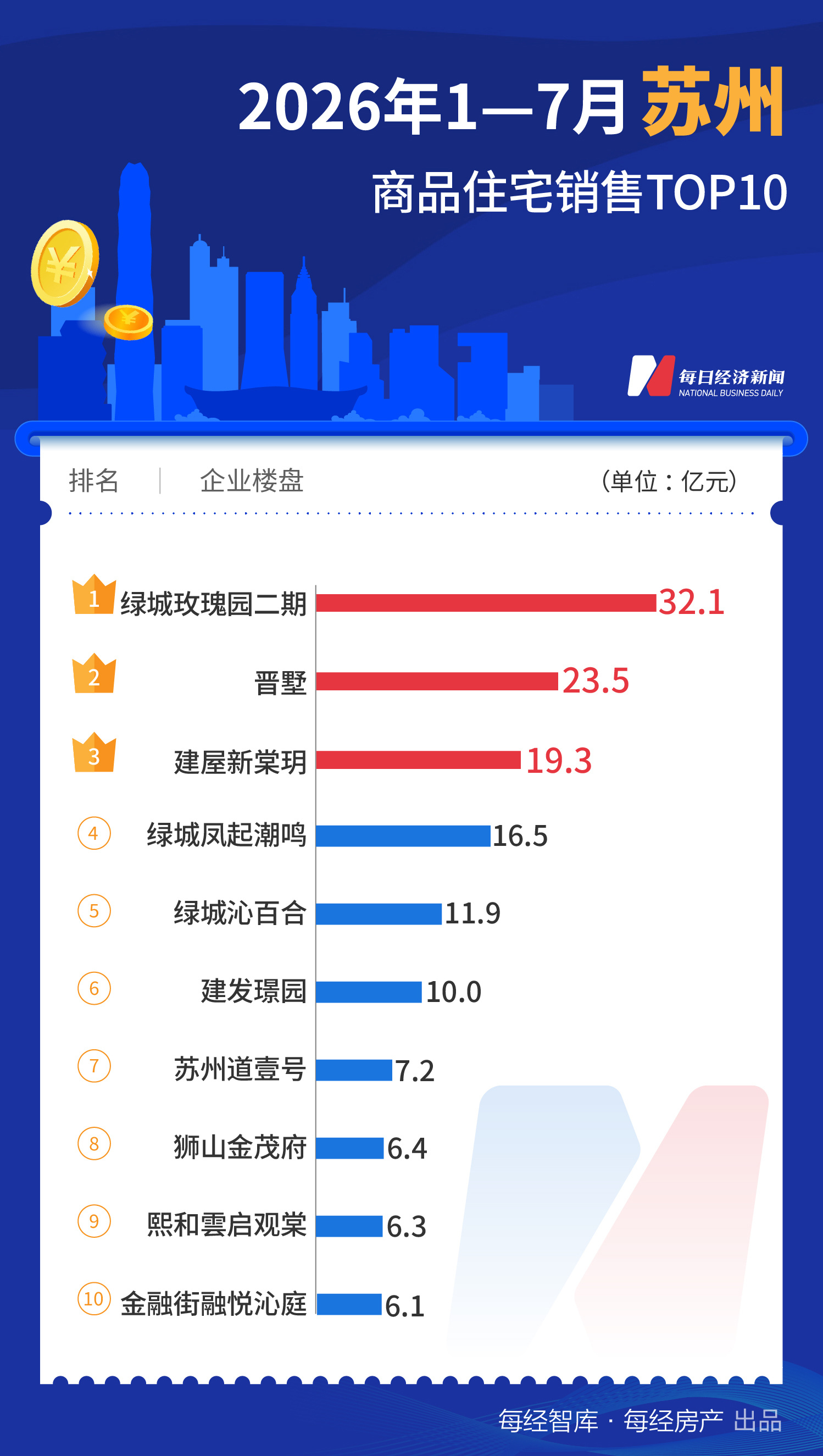 每经数读|前7个月一线城市TOP10楼盘合计销售超1700亿元,已诞生三个“百亿大盘” wap 第7张-婴之杰 每经数读|前7个月一线城市TOP10楼盘合计销售超1700亿元,已诞生三个“百亿大盘” (http://www.kingbaby.com.cn/) wap 第7张