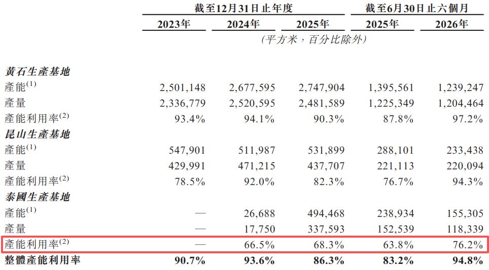 汽车HDI板市占率全球第一，超颖电子递表港交所：期内毛利率持续走低，昆山生产基地附属建筑物未批先建被“缓拆” (http://www.chichengjiaxiao.cn/) caij 第4张