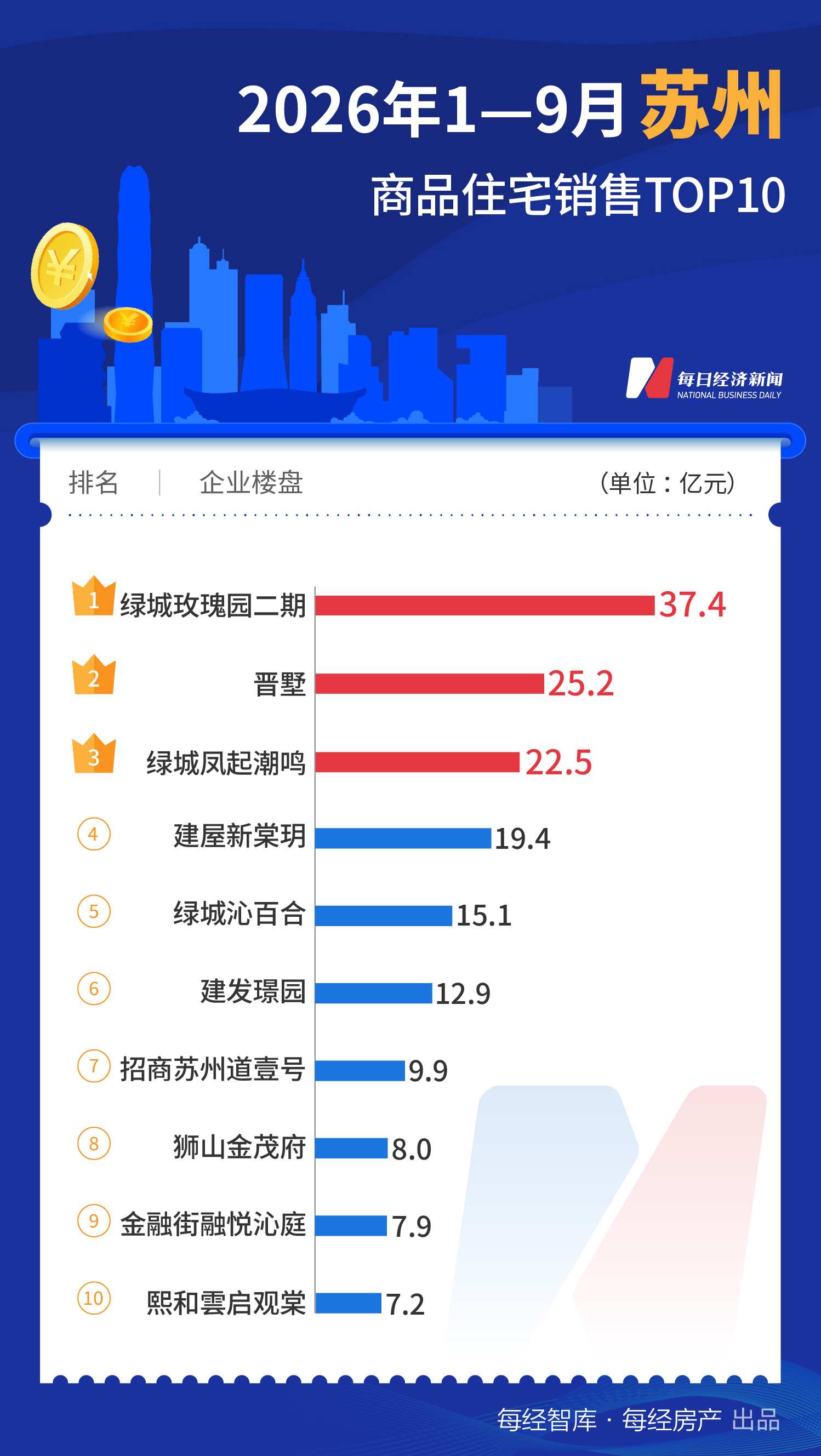 每经数读｜前9个月一线城市TOP10楼盘合计销售超2000亿元，上海扩大领先优势 (http://www.kingbaby.com.cn/) wap 第7张