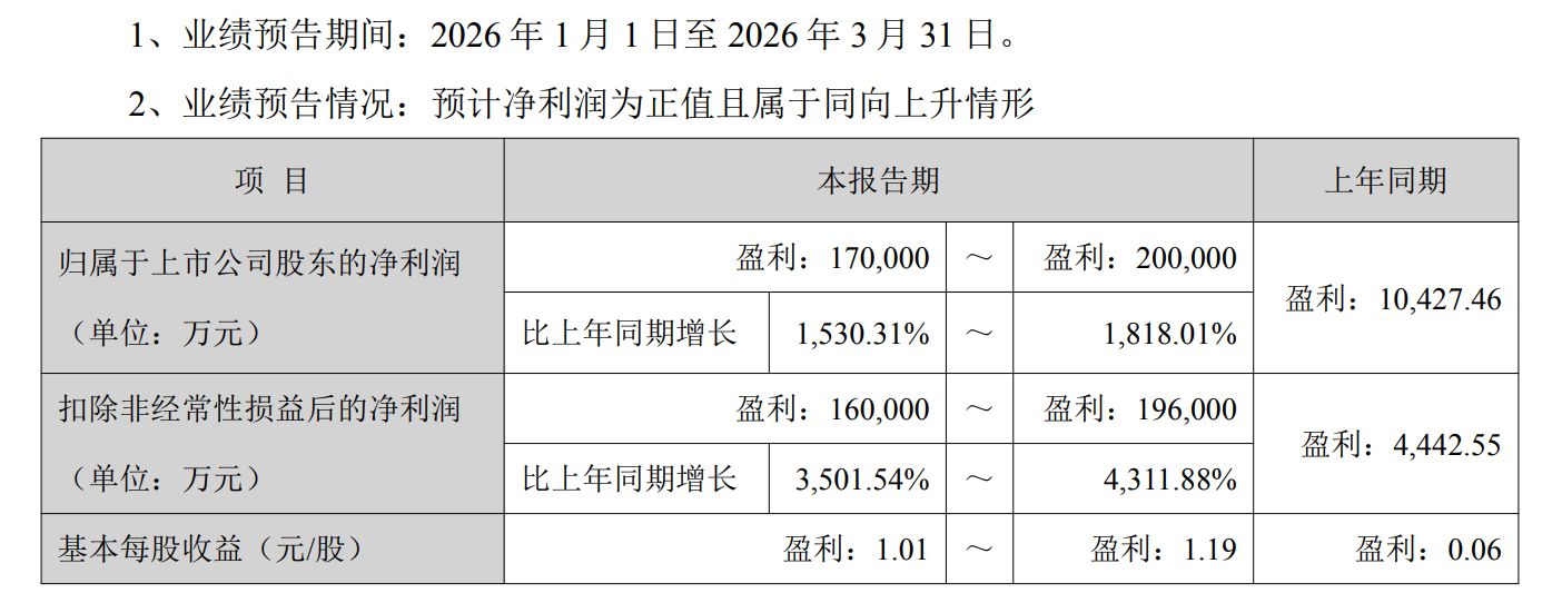 净利润预增超15倍！“锂王”天齐锂业一季度业绩亮眼  业内人士：今年上半年锂价总体上行 (http://www.chichengjiaxiao.cn/) caij 第1张