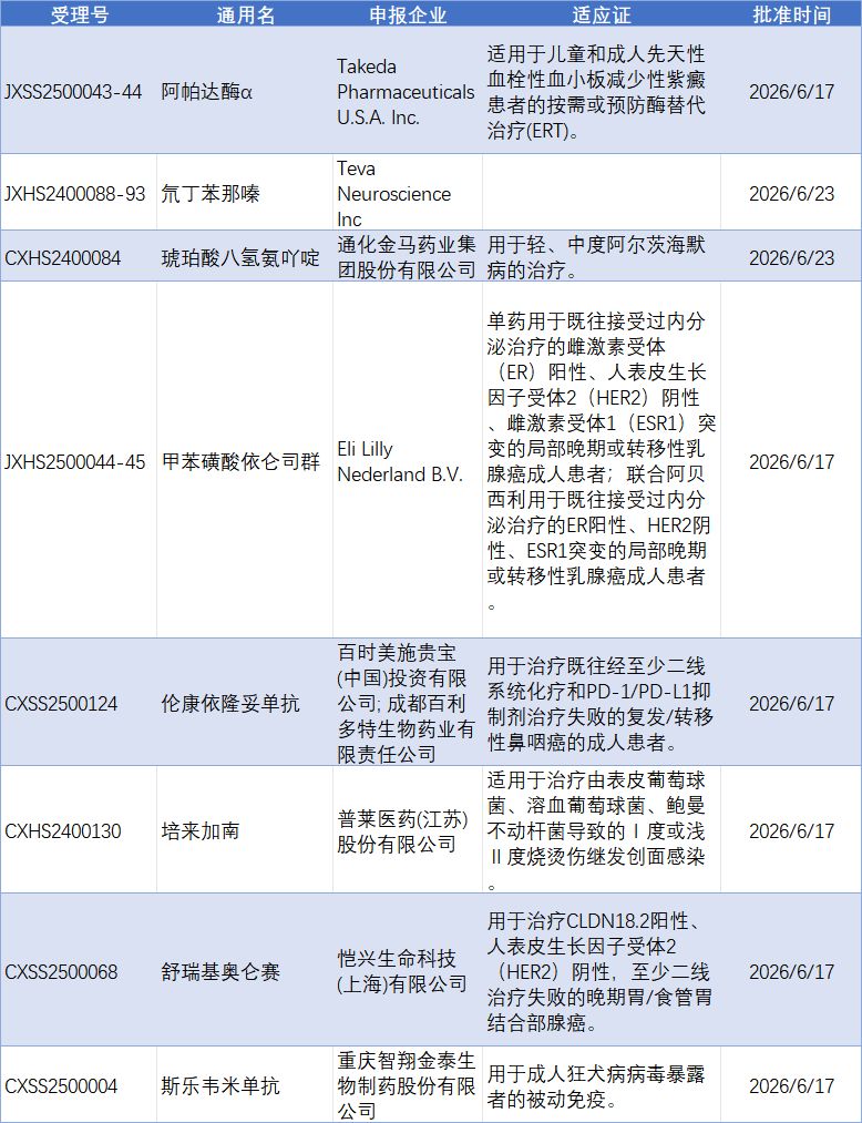 近期8款创新药密集获批；赛诺菲流脑疫苗III期临床研究头对头单挑康希诺曼海欣｜掘金创新药 (http://www.kingbaby.com.cn/) wap 第3张