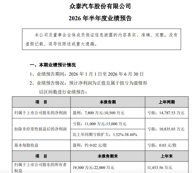 众泰汽车上半年靠补偿及诉讼和解实现扭亏，A0级平台首车投产在即？ (http://www.kingbaby.com.cn/) wap 第1张