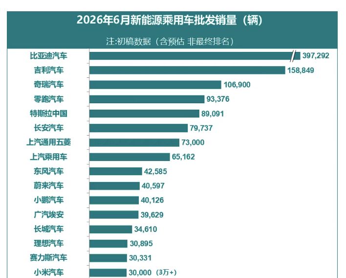 同、环比均两位数增长！6月新能源乘用车厂商批发销量预计达151万辆，比亚迪贡献度超26% (http://www.kingbaby.com.cn/) wap 第2张