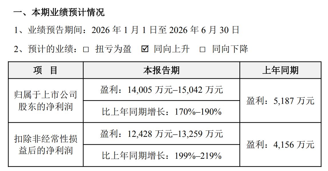 AI算力拉动需求!光库科技上半年归母净利润预增超170%,二季度业绩预计重拾环比正增长 wap 第1张-婴之杰 AI算力拉动需求!光库科技上半年归母净利润预增超170%,二季度业绩预计重拾环比正增长 (http://www.kingbaby.com.cn/) wap 第1张
