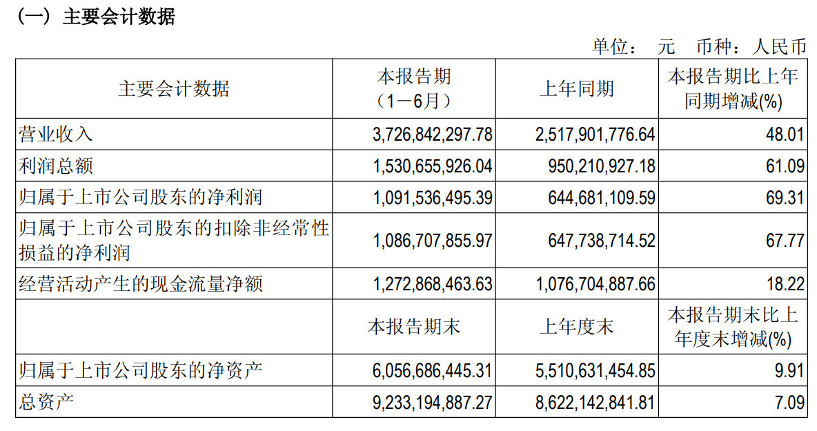 吉比特上半年净利润同比增长近70%：境外新游戏表现亮眼，老IP业绩承压，期内汇兑损失超7200万元 (http://www.kingbaby.com.cn/) wap 第1张