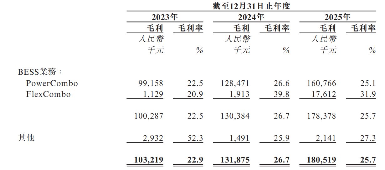 库博能源递表港交所：2025年近九成收入来自海外市场，原材料涨价和退税政策调整扰动业绩预期 (http://www.kingbaby.com.cn/) wap 第3张