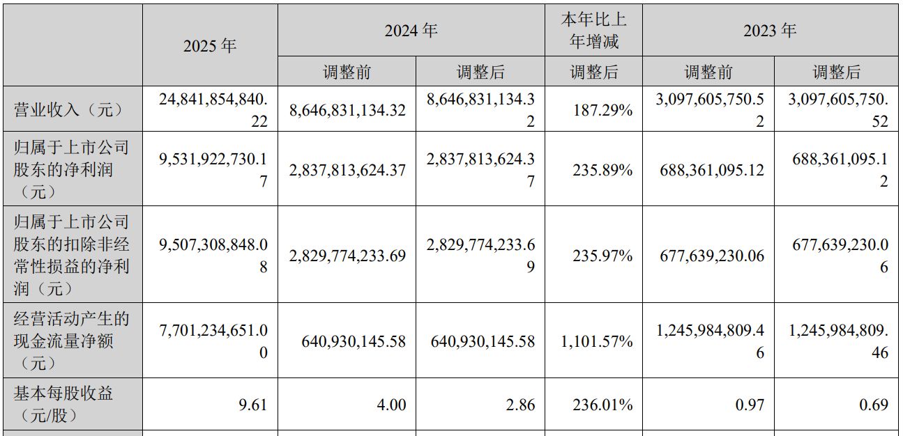 新易盛一季度净利润时隔九个季度再现环比下滑，2025年“存货可变现净值”连续第二年被列为关键审计事项 (http://www.kingbaby.com.cn/) wap 第1张